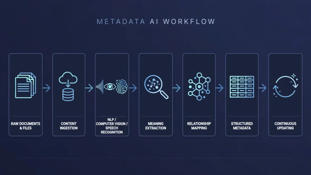 metadata ai workflow horizontal